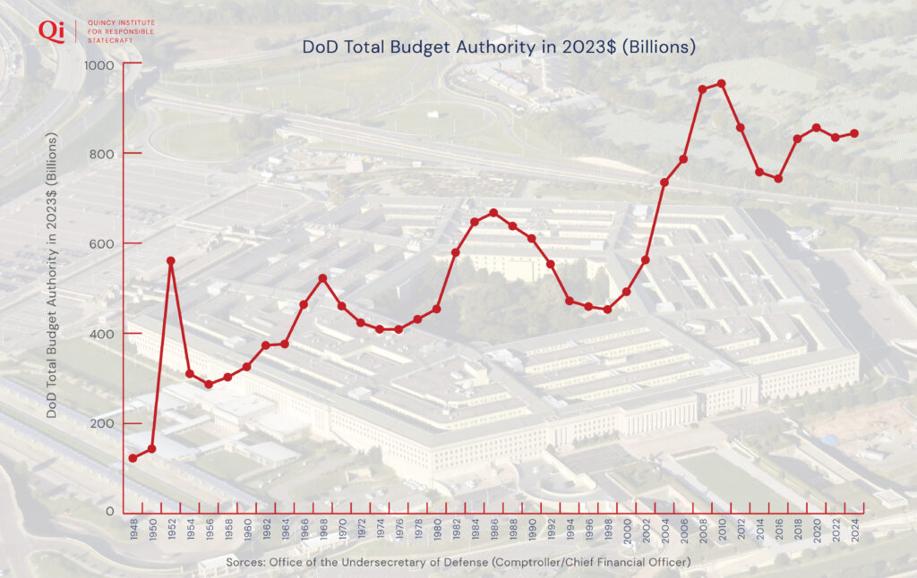 More Money, Less Security: Pentagon Spending and Strategy in the Biden  Administration - Quincy Institute for Responsible Statecraft